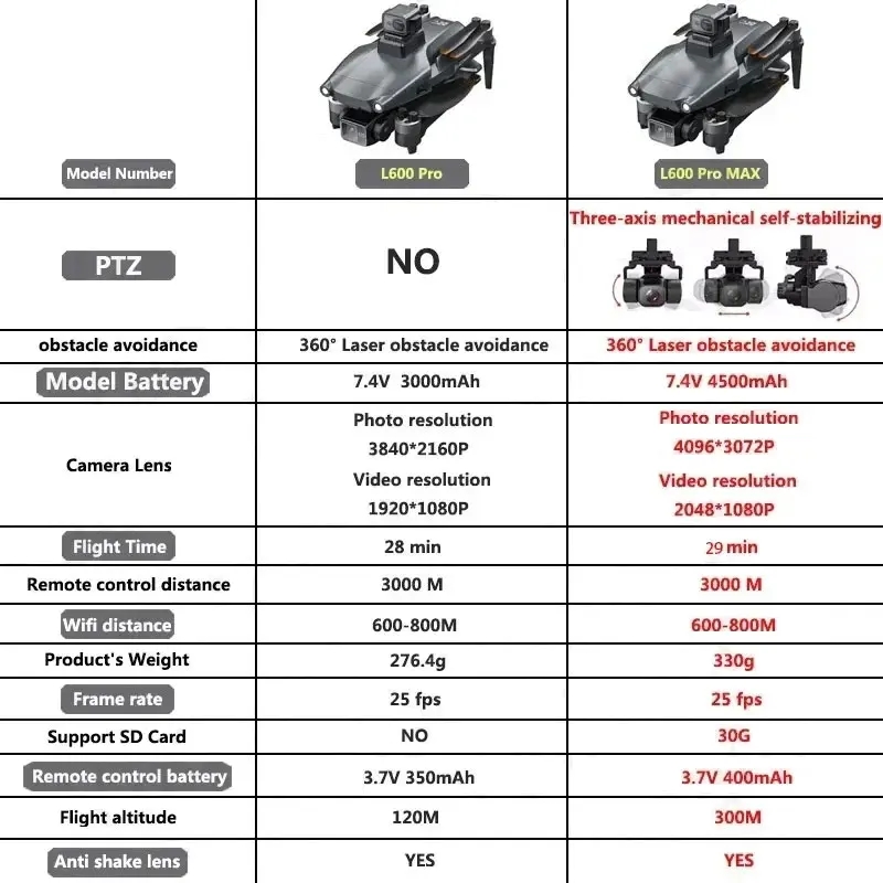 L600 PRO MAX GPS Drone Profess - огляд і ціна Gps Module Drone